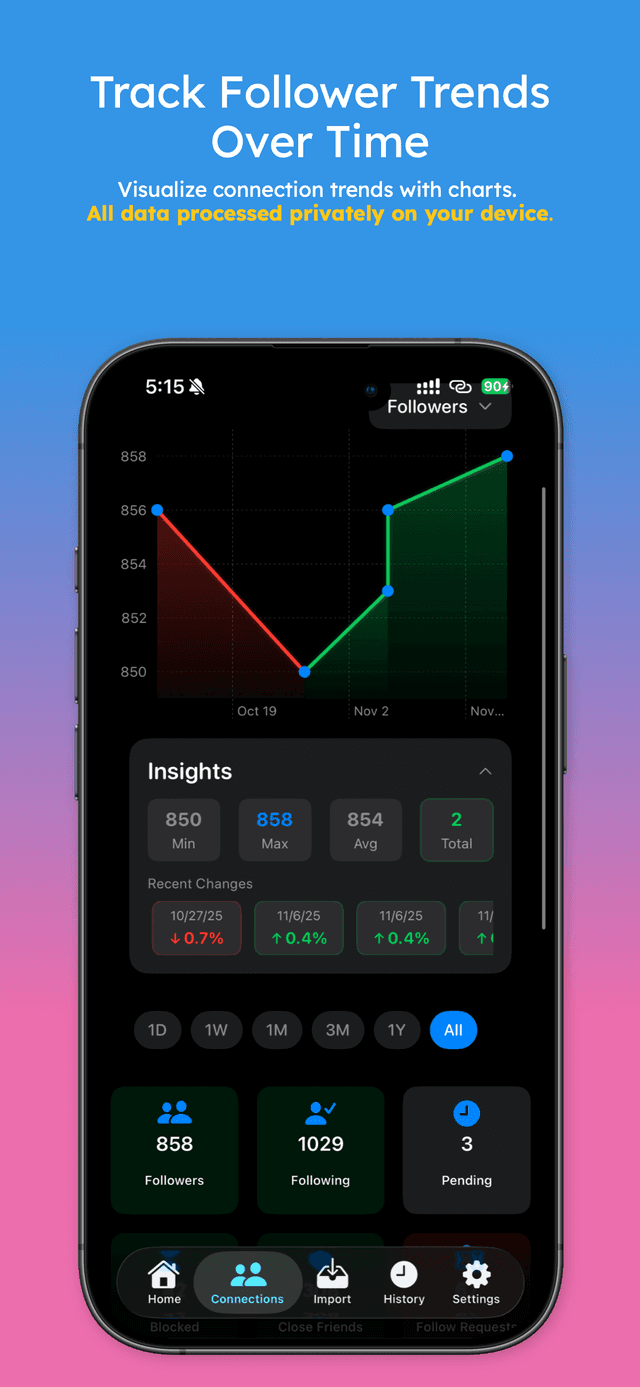 Follower trends chart with insights